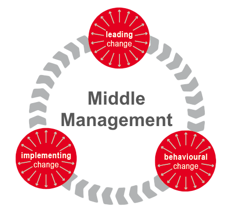 Middle management 3