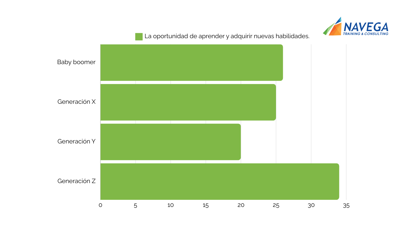 investigacion de generaciones